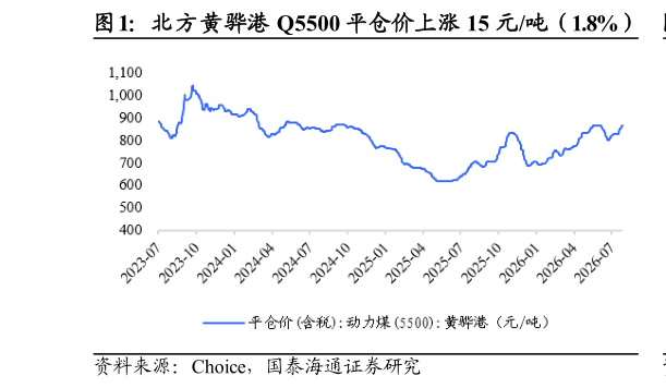 咨询下各位北方黄骅港 Q5500 平仓价上涨 15 元吨（1.8%）