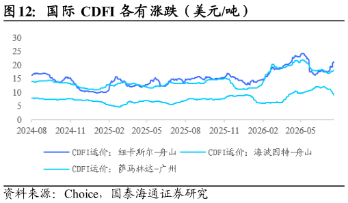 一起讨论下国际 CDFI 各有涨跌（美元吨）
