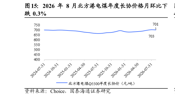 怎样理解2026 年 8 月北方港电煤年度长协价格月环比下