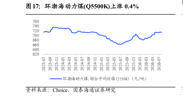 如何解释环渤海动力煤Q5500K上涨 0.4%