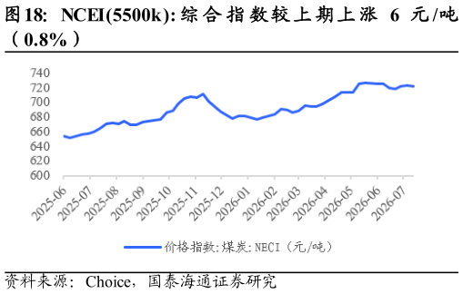 我想了解一下NCEI5500k: 综 合 指 数 较 上 期 上 涨 6 元 吨