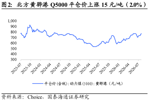 如何才能北方黄骅港 Q5000 平仓价上涨 15 元吨（2.0%）