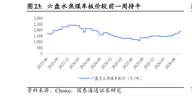 想关注一下六盘水焦煤车板价较前一周持平