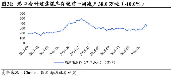 如何了解港口合计炼焦煤库存较前一周减少 38.0 万吨（-10.0%）
