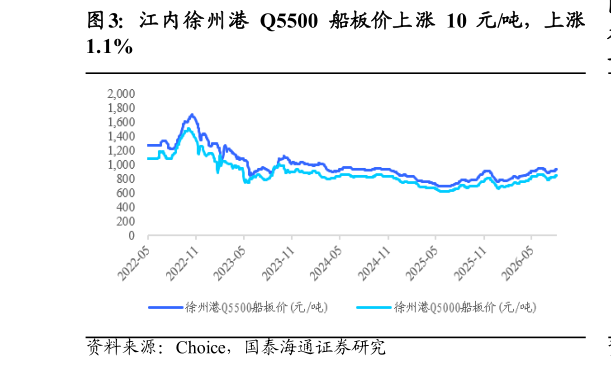 想问下各位网友江内徐州港 Q5500 船板价上涨 10 元吨，上涨