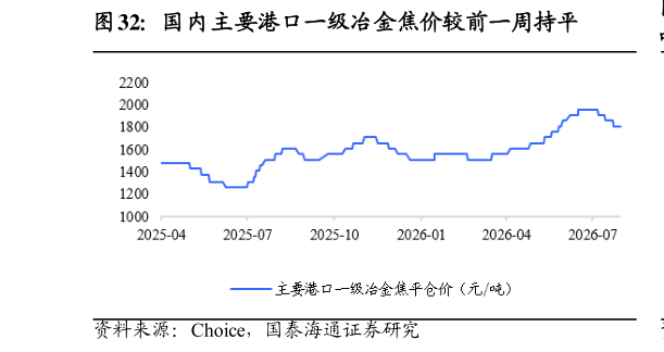 你知道国内主要港口一级冶金焦价较前一周持平