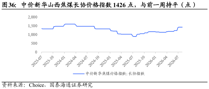 如何了解中价新华山西焦煤长协价格指数 1426 点，与前一周持平（点）
