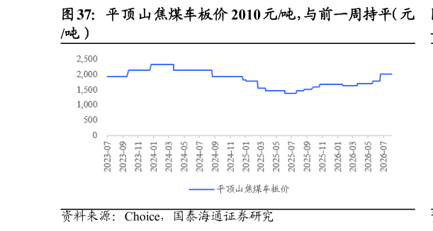 各位网友请教一下平顶山焦煤车板价 2010 元吨，与前一周持平（元