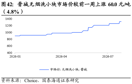 谁能回答晋城无烟洗小块市场价较前一周上涨 60.0 元吨