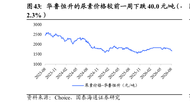 咨询下各位华鲁恒升的尿素价格较前一周下跌 40.0 元吨（-