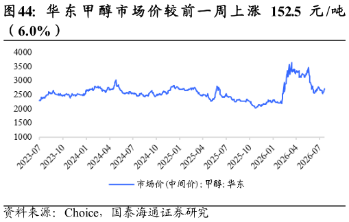 我想了解一下华 东 甲 醇 市 场 价 较 前 一 周 上 涨 152.5 元 吨