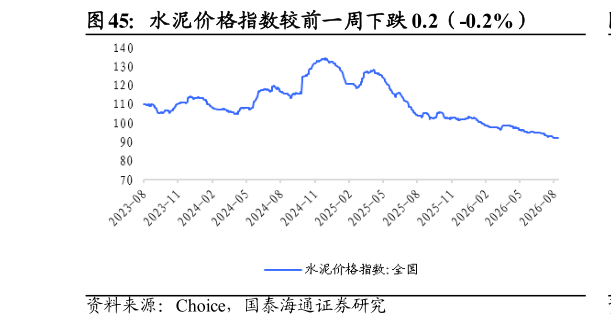 如何才能水泥价格指数较前一周下跌 0.2（-0.2%）
