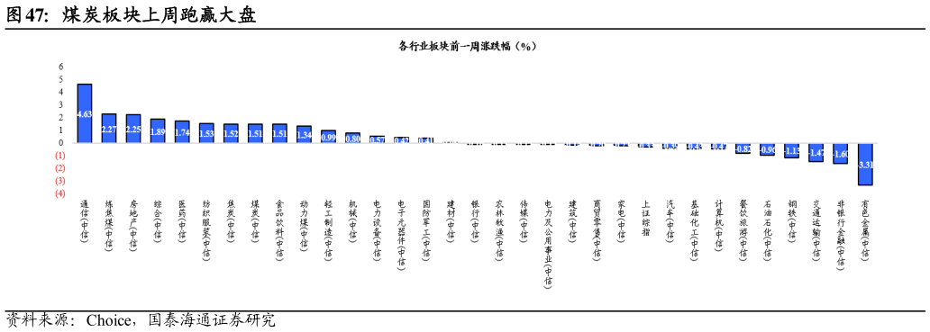 如何了解煤炭板块上周跑赢大盘