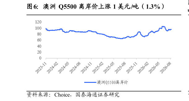 咨询下各位澳洲 Q5500 离岸价上涨 1 美元吨（1.3%）