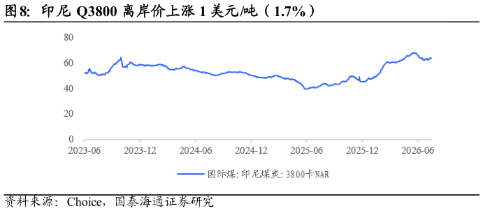 想关注一下印尼 Q3800 离岸价上涨 1 美元吨（1.7%）