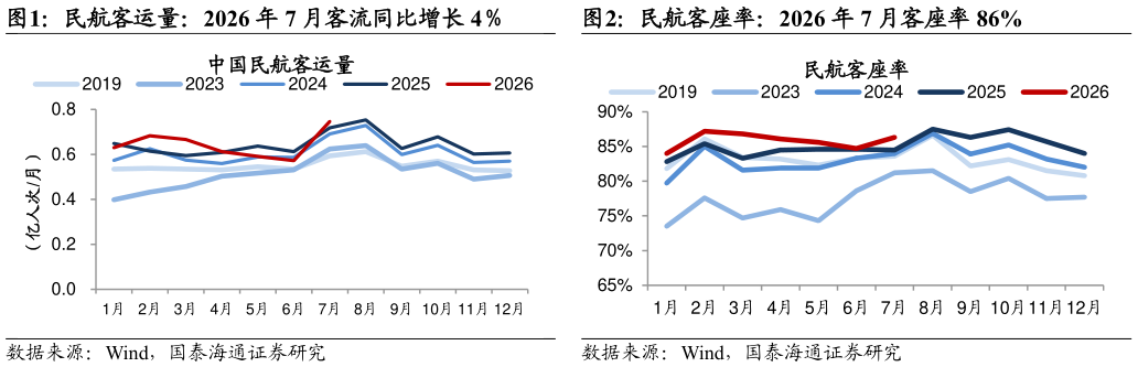 如何了解民航客运量：2026 年 7 月客流同比增长 4民航客座率：2026 年 7 月客座率 86%