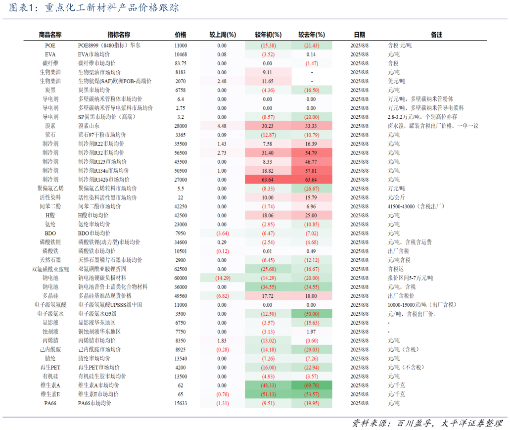 你知道重点化工新材料产品价格跟踪?