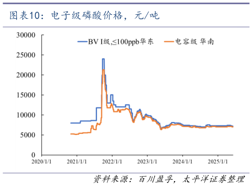 想问下各位网友电子级磷酸价格，元吨?