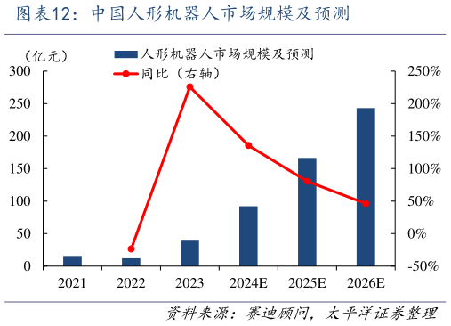 想关注一下中国人形机器人市场规模及预测?