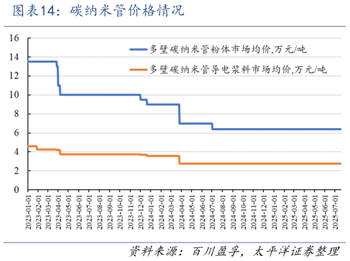 你知道碳纳米管价格情况