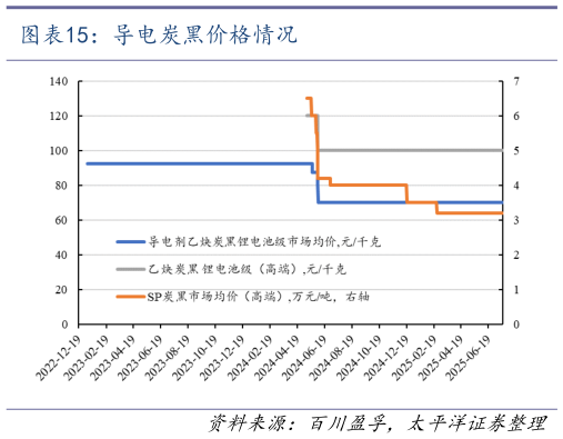 各位网友请教一下导电炭黑价格情况