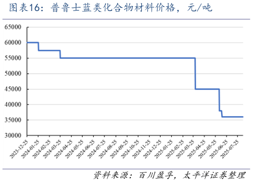 咨询大家普鲁士蓝类化合物材料价格，元吨
