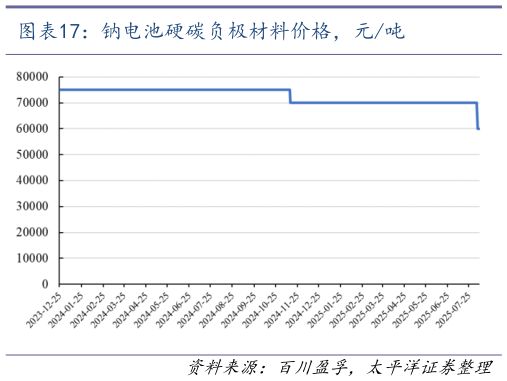 谁知道钠电池硬碳负极材料价格，元吨?