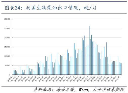 请问一下我国生物柴油出口情况，吨月