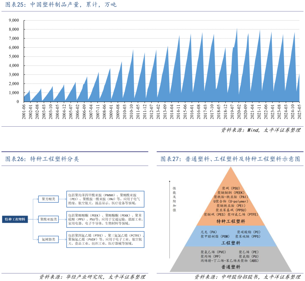如何解释中国塑料制品产量，累计，万吨 特种工程塑料分类?