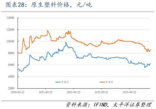 咨询下各位原生塑料价格，元吨