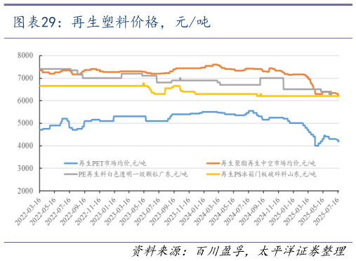 想问下各位网友再生塑料价格，元吨