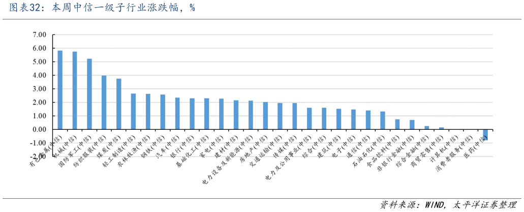 咨询下各位本周中信一级子行业涨跌幅，%
