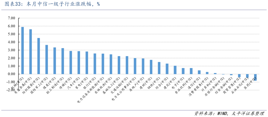 各位网友请教一下本月中信一级子行业涨跌幅，%