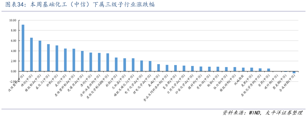 如何了解本周基础化工（中信）下属三级子行业涨跌幅