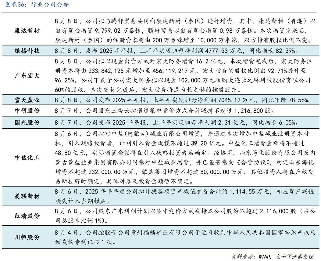 我想了解一下行业公司公告?