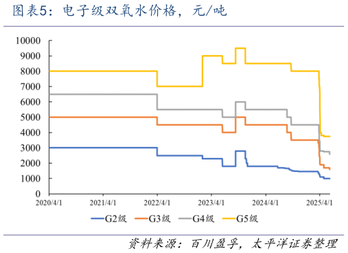 咨询大家电子级双氧水价格，元吨?