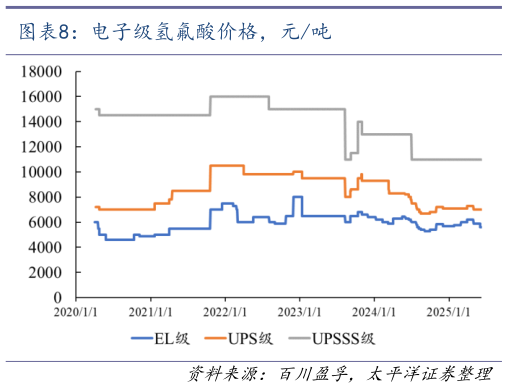 谁能回答电子级氢氟酸价格，元吨?