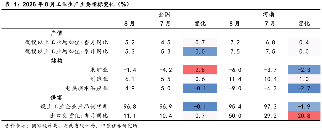 怎样理解2026 年 8 月工业生产主要指标变化（%）