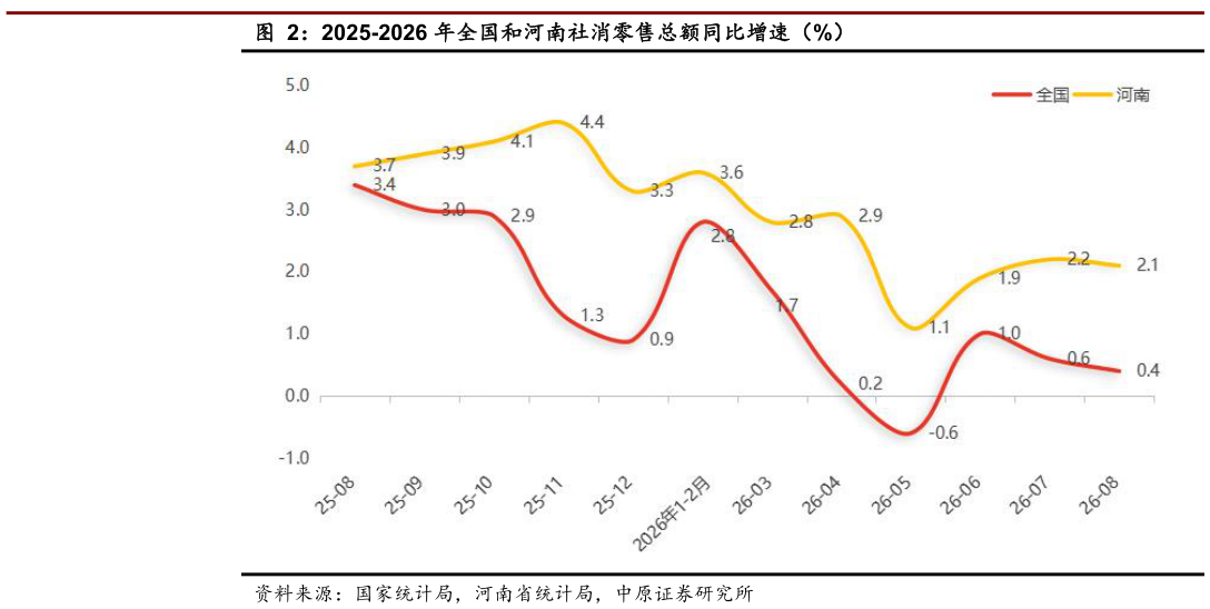 各位网友请教一下2025-2026 年全国和河南社消零售总额同比增速（%）