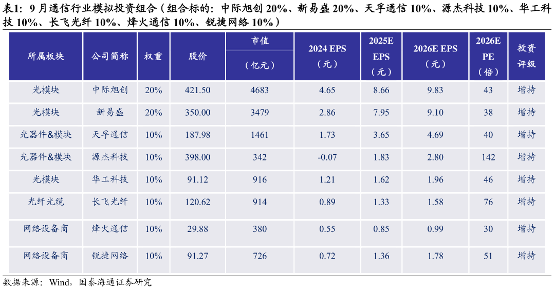 如何了解9 月通信行业模拟投资组合（组合标的：中际旭创 20%、新易盛 20%、天孚通信 10%、源杰科技 10%、华工科