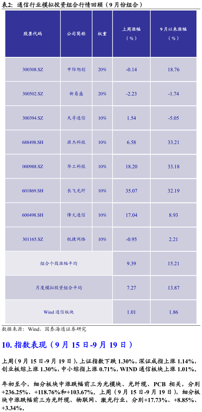 谁能回答通信行业模拟投资组合行情回顾（9 月份组合）