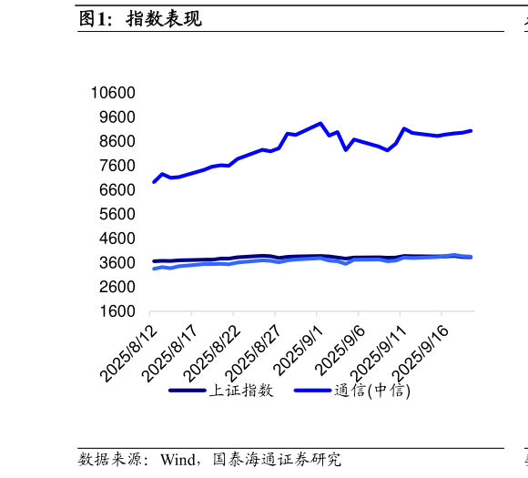 请问一下指数表现