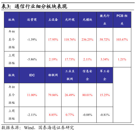 请问一下通信行业细分板块表现
