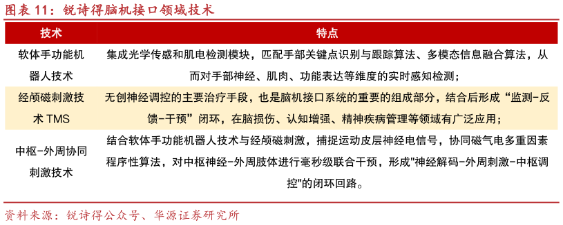 咨询大家锐诗得脑机接口领域技术?