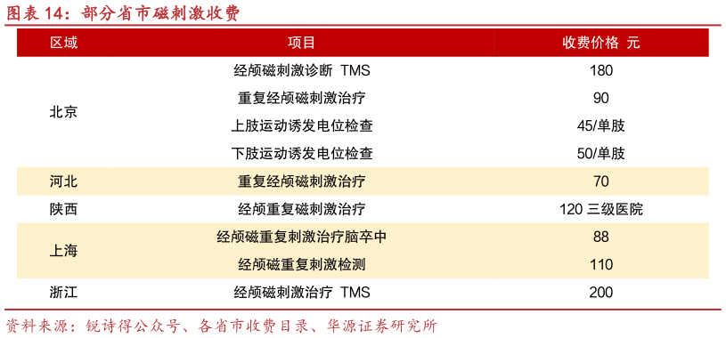 想关注一下部分省市磁刺激收费?
