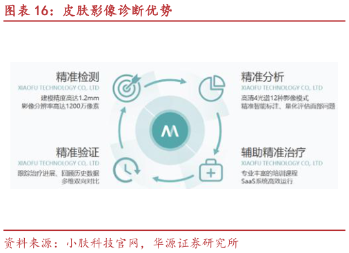 谁知道皮肤影像诊断优势?
