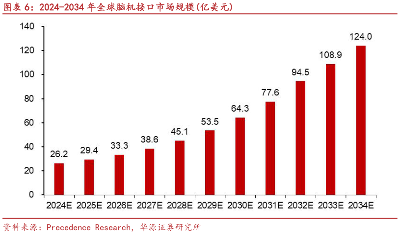你知道2024-2034 年全球脑机接口市场规模亿美元?