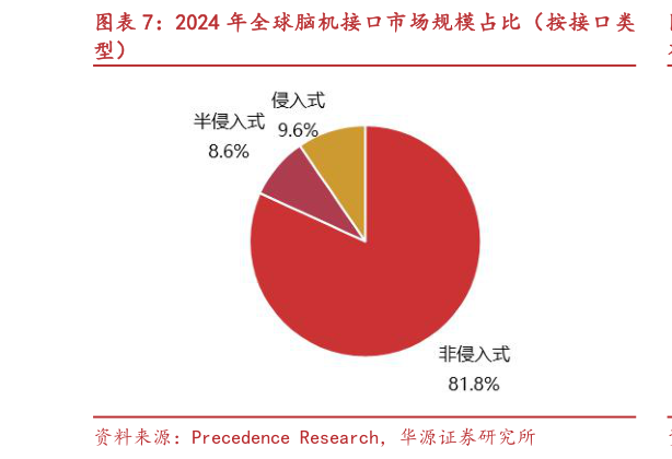 各位网友请教一下2024 年全球脑机接口市场规模占比（按接口类?