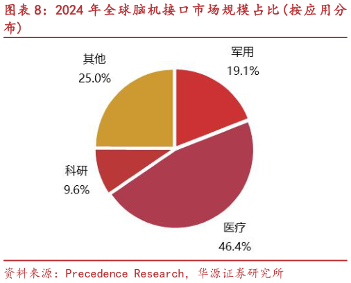 谁知道2024 年全球脑机接口市场规模占比按应用分?