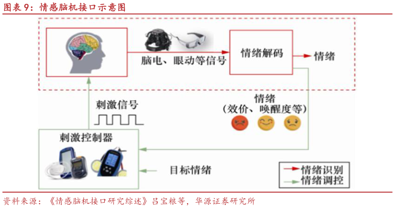 谁知道情感脑机接口示意图?